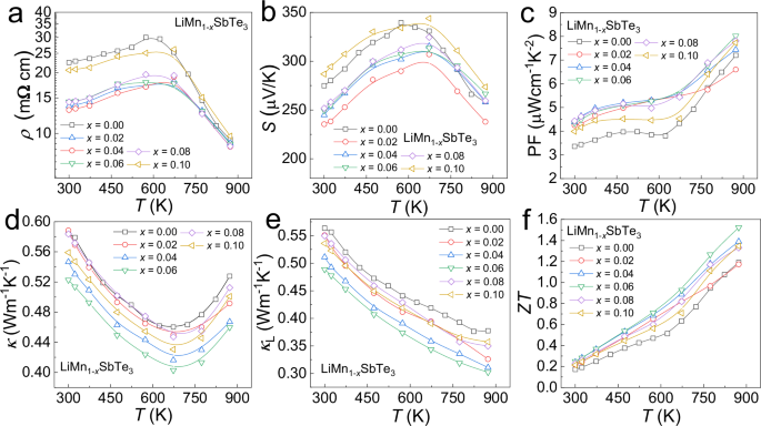 Fig. 7: Thermoelectric properties of LiMn1-xSbTe3.
