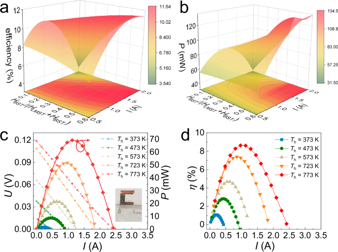 Fig. 8: Segmented LiMnSbTe3/(Bi,Sb)2Te3 single-leg device.