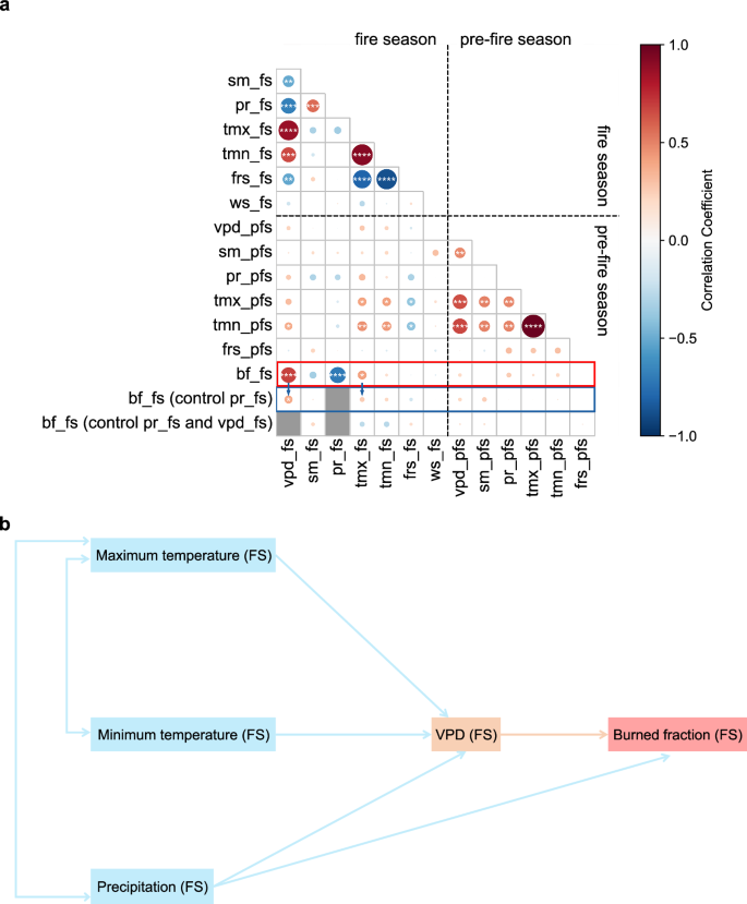 Fig. 1: Links between wildfire and climatic factors.
