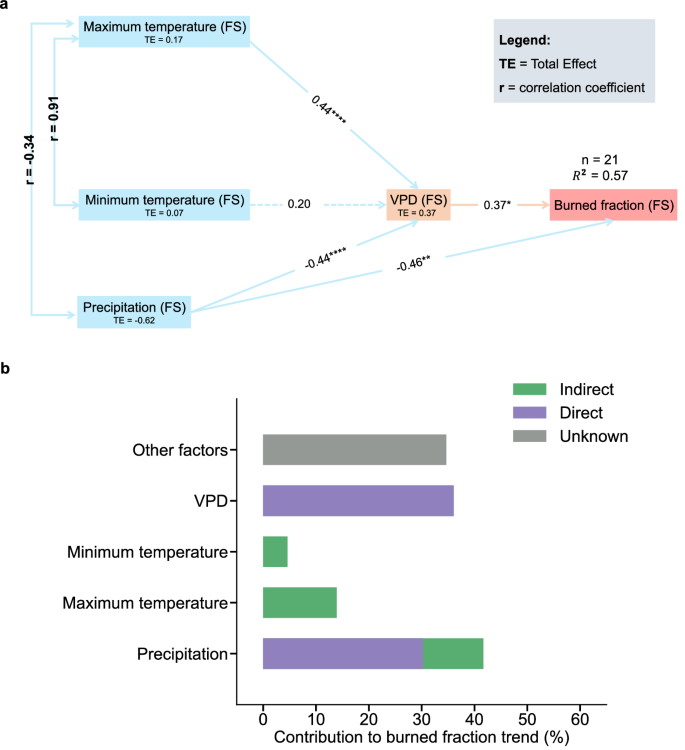 Fig. 2: Individual roles of climatic factors in Eastern Siberian fire-season wildfire.