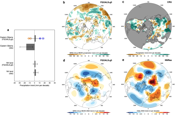 Fig. 3: Critical role of internal climate variability in changes of precipitation and geopotential height.