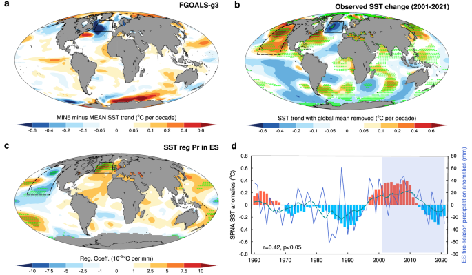 Fig. 4: Sea surface temperature origin of decadal change in Eastern Siberian fire-season precipitation.