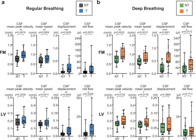 Fig. 1: CSF flow group differences between breathing practice–T and NT participants.