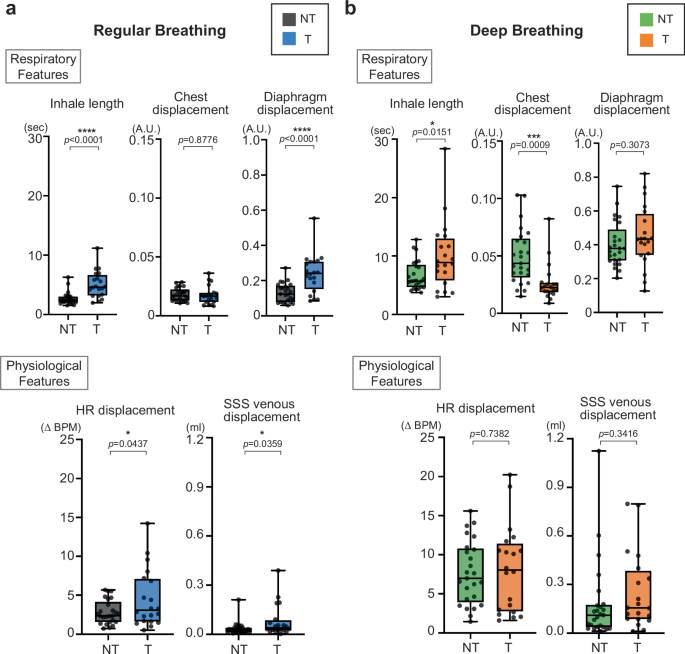 Fig. 3: Respiratory and physiological feature differences between breathing practice–T and NT groups.