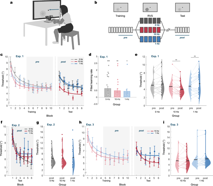 Fig. 1: Experiments 1 to 3: Psychophysical measurements.