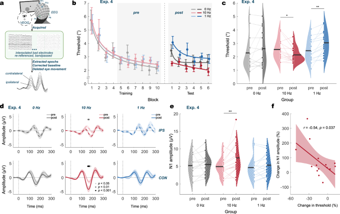 Fig. 2: Experiment 4: 10-Hz RVS strengthens the ERPs.