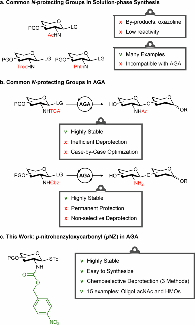 Fig. 1: N-Protecting groups for glycan assembly.