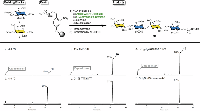 Fig. 3: AGA optimization using analysis of crude HPLC spectra.
