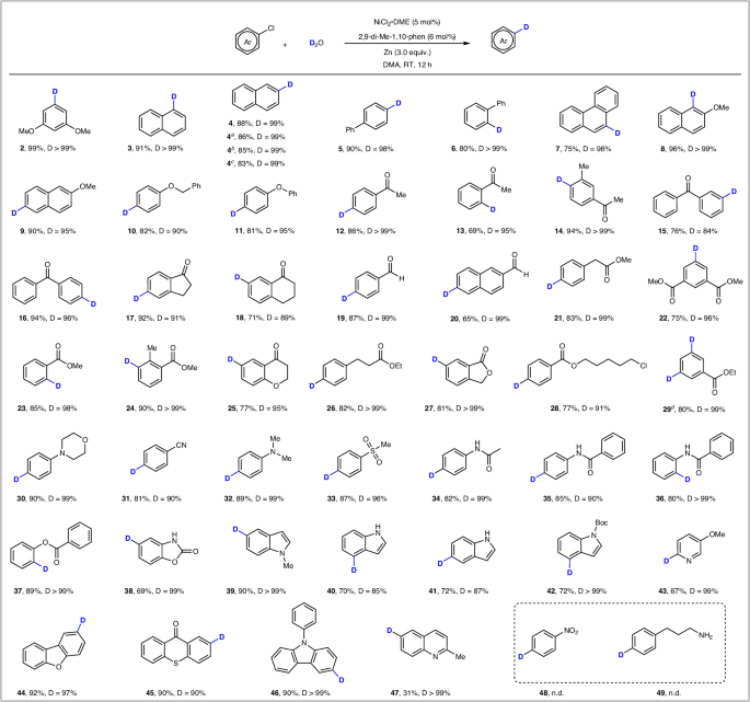 Fig. 2: Scope of deuteration of aryl chlorides with deuterium oxide.
