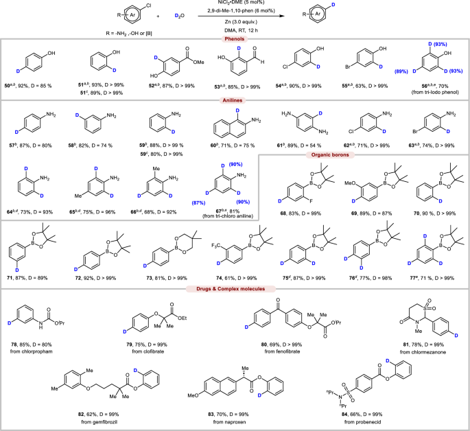 Fig. 3: Deuteration of aryl chlorides with active functional groups.