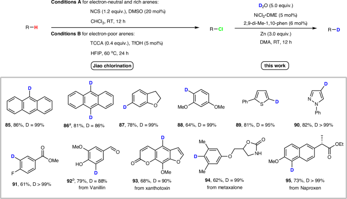 Fig. 4: Stepwise hydrogen isotope exchange via Jiao chlorination.