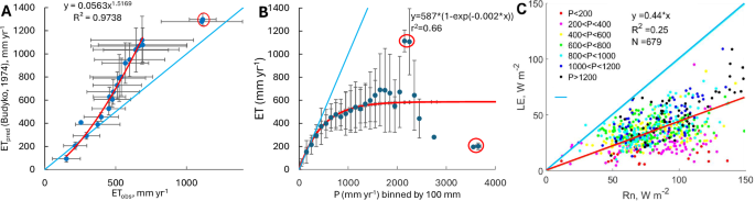 Fig. 1: Evapotranspiration saturation across ecosystems.