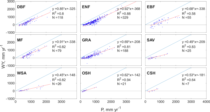 Fig. 2: Water yield response to precipitation by biome.