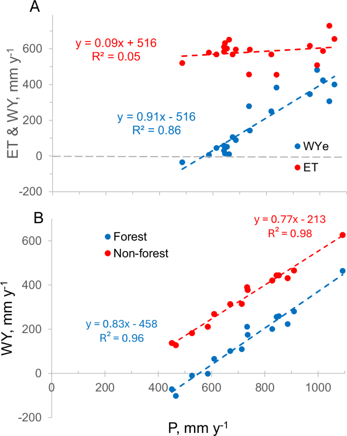 Fig. 4: Site-level contrasts in evapotranspiration and water yield.