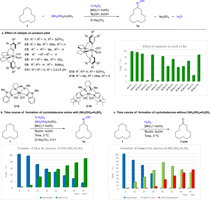 Fig. 2: Oximation of cyclododecane 1 via oxidation with H2O2 under manganese catalysis.