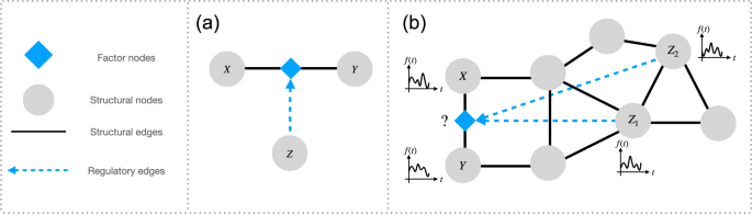 Fig. 1: Schematic representation of triadic interactions.