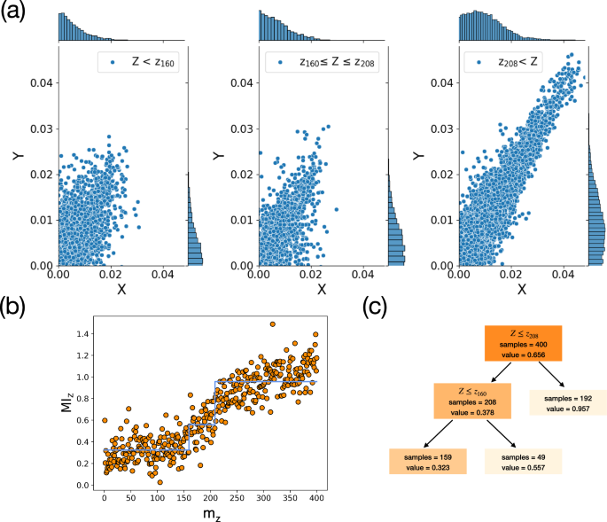 Fig. 4: Representative results for triples of nodes involved in triadic interactions in the continuous model with triadic interactions.