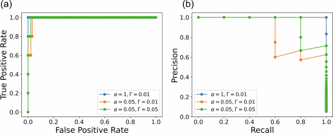 Fig. 5: The performance of the TRIM algorithm on the test bench network of 10 nodes.