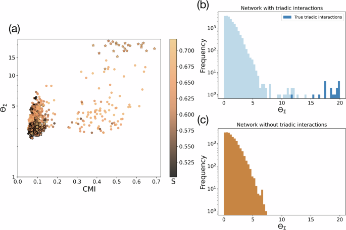 Fig. 6: Performance of the TRIM algorithm on a random network with triadic interactions with N&nbsp;=&nbsp;100 nodes.