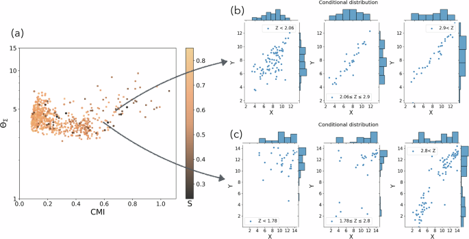 Fig. 8: Application of the TRIM algorithm to gene expression data.