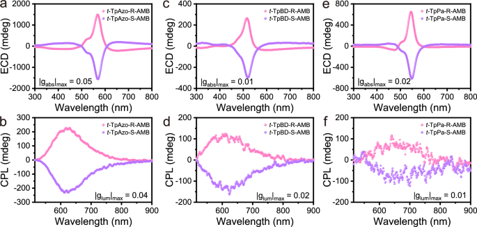 Fig. 3: Chiroptical properties of t-COFs.