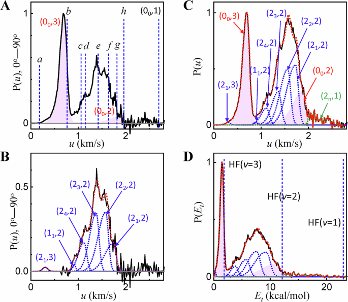Fig. 2: Product pair-correlated speed and translational energy distributions.
