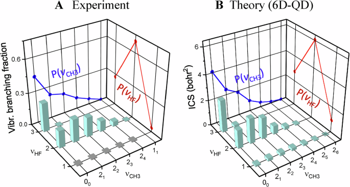 Fig. 3: Comparison of (pair) correlated vibrational branching fraction in the (vCH3, vHF) matrix representation.