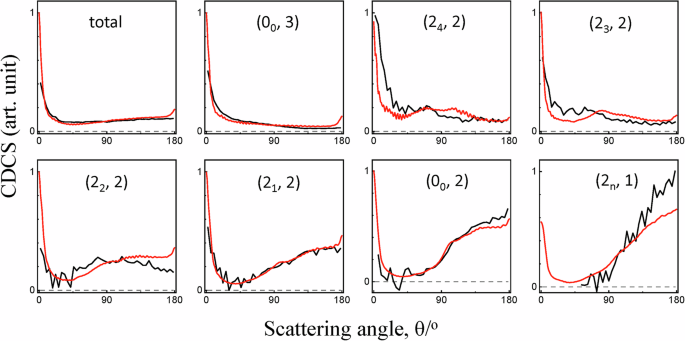 Fig. 4: Comparison of correlated differential cross sections (CDCSs) of the prominent product pairs.