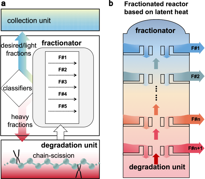 Fig. 1: Diagrams illustrating the fraction-enabled size-selective degradation.