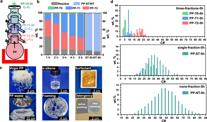Fig. 2: Upcycling of PP to sulfonate surfactants using fractionated reactors.