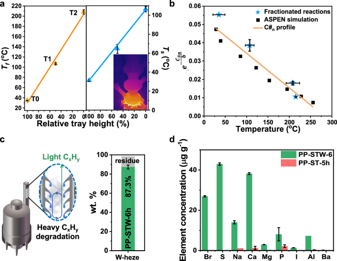 Fig. 3: Modeling, simulation, and scale-up experiments.