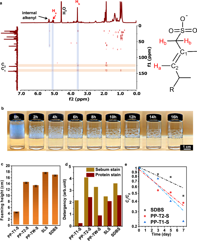 Fig. 4: Chemical structure and performance of PP-derived surfactants.