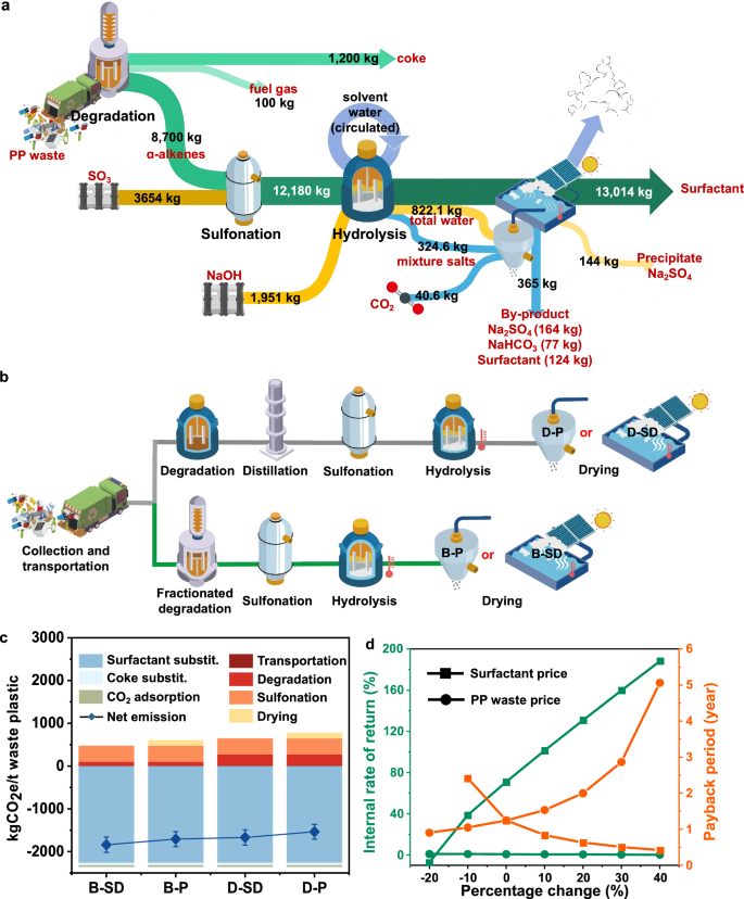 Fig. 5: LCA and TEA of PP fractionated degradation and upcycling.