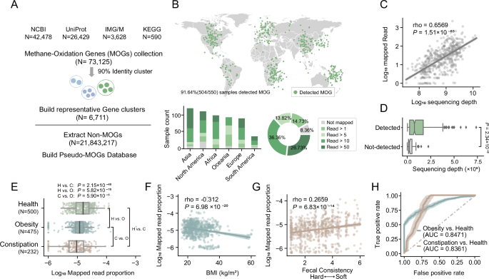 Fig. 4: The existence of methane-oxidizing gut microbiota can be validated in multiple cohorts.