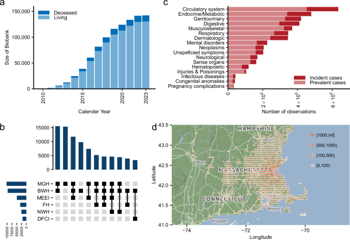 Fig. 1: Overview of the Mass General Brigham Biobank.