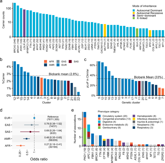 Fig. 4: Rare pathogenic variant identification by exome sequencing.