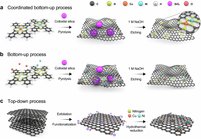 Fig. 1: Schematic illustration of the synthesis process for bimetallic catalyst using different strategies.