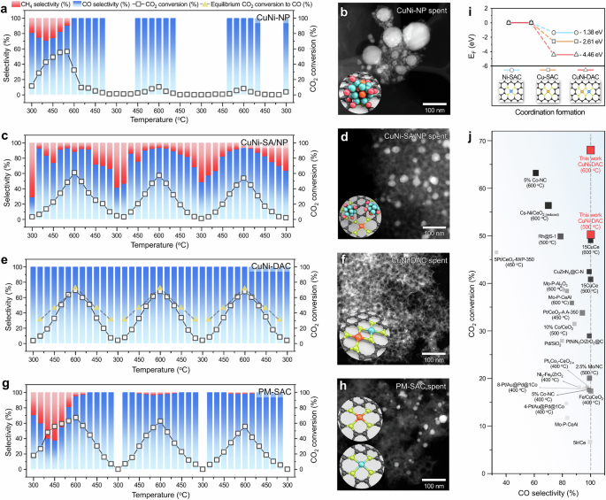 Fig. 4: Thermocatalytic RWGS performance of CuNi-DAC.