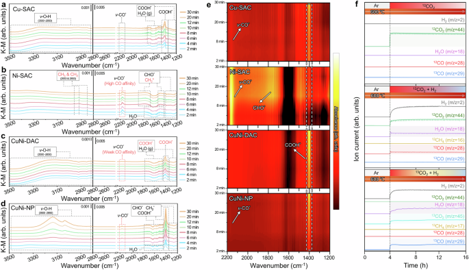 Fig. 5: In situ DRIFTS for mechanistic analysis.