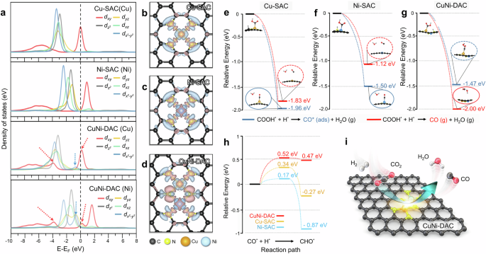 Fig. 6: DFT calculations of the CuNi-DAC for RWGS reaction.
