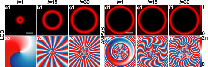 Fig. 2: Comparison of beam size dependence on topological charge between Laguerre-Gaussian beam (LGB) and achromatic non-diffracting perfect vortex beam (ANPVB).