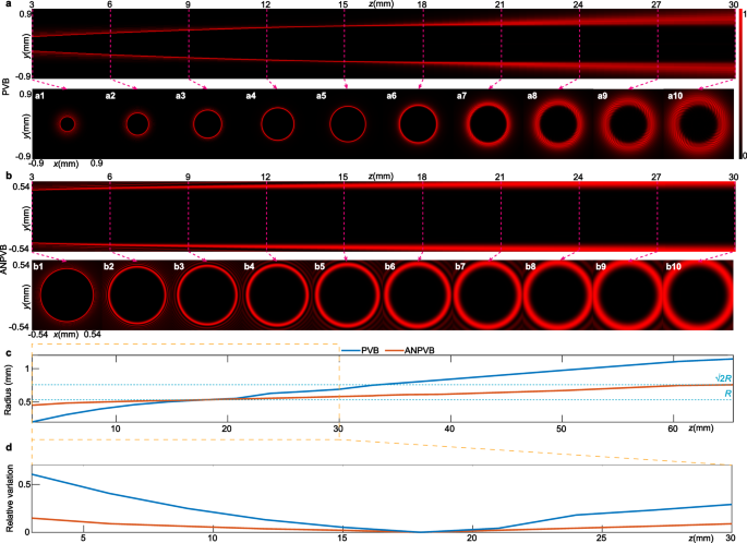 Fig. 3: Diffraction comparison between perfect vortex beam (PVB) and achromatic non-diffracting perfect vortex beam (ANPVB).