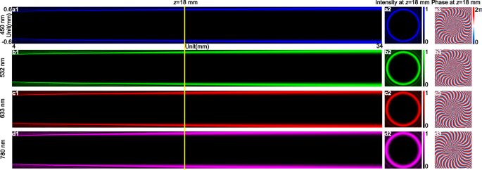 Fig. 4: Dispersion-free and diffractive-free characteristics of achromatic non-diffracting perfect vortex beam (ANPVB).