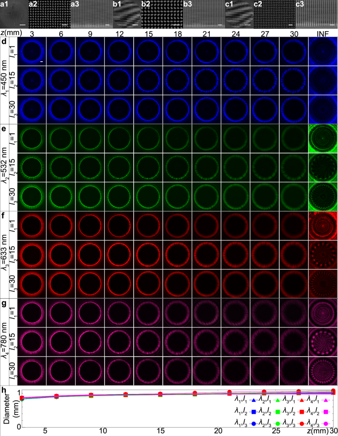 Fig. 5: Experimental demonstration of achromatic non-diffracting perfect vortex beam (ANPVB).