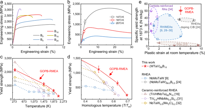 Fig. 1: Mechanical properties of the Bx RMEAs.