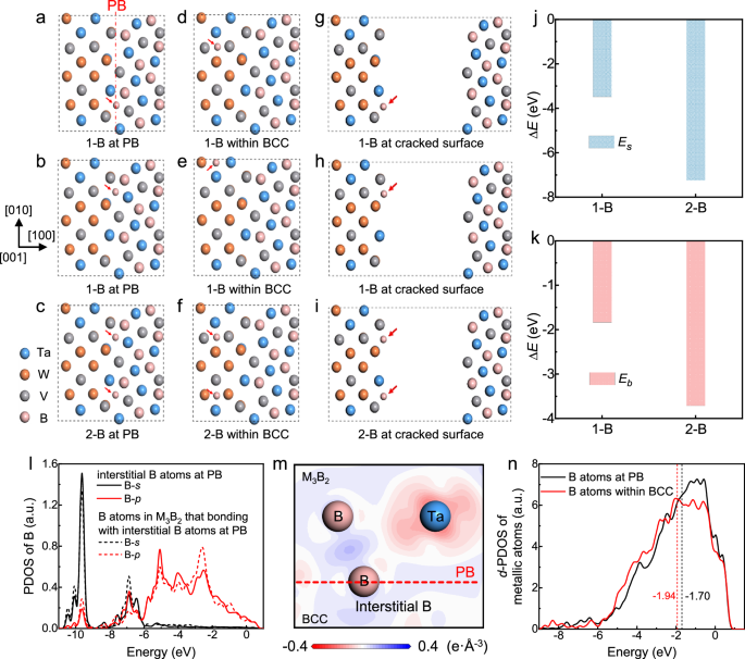 Fig. 5: Contribution of the GOPBs in B10 RMEA.
