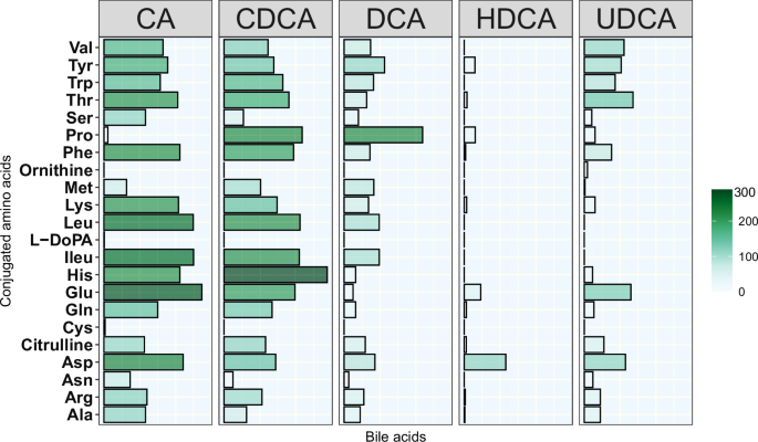 Fig. 2: Presence of microbial conjugated bile acids (MCBAs) in fecal DIABIMMUNE samples.