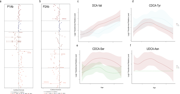Fig. 4: MCBAs in progression to islet autoimmunity.