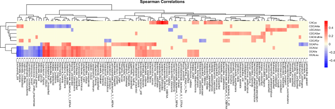 Fig. 5: Cross-correlation between the microbes and stool levels of selected MCBAs.