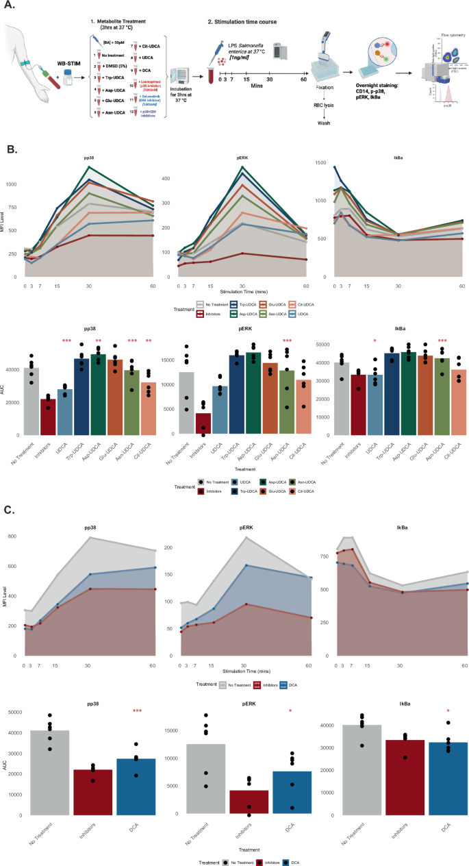 Fig. 6: Effects of secondary bile acids on LPS-induced signaling in human monocytes.